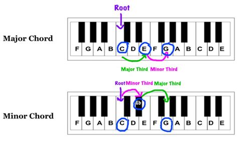 difference between minor and major in music: the influence of emotional expression